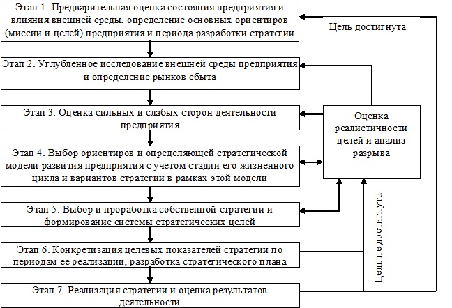 Курсовая работа по теме Разработка стратегического плана развития ОАО 'АвтоВАЗ'